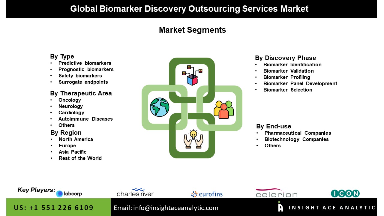 Biomarker Discovery Outsourcing Services Market 