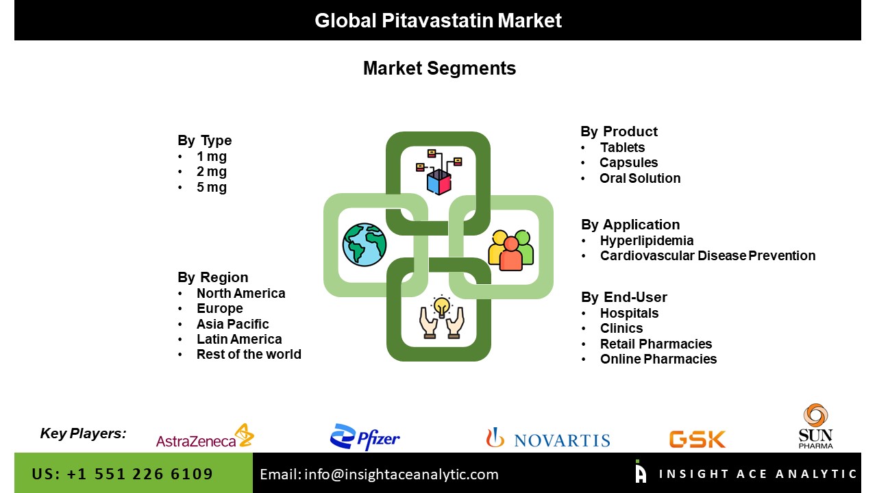 Pitavastatin Market seg