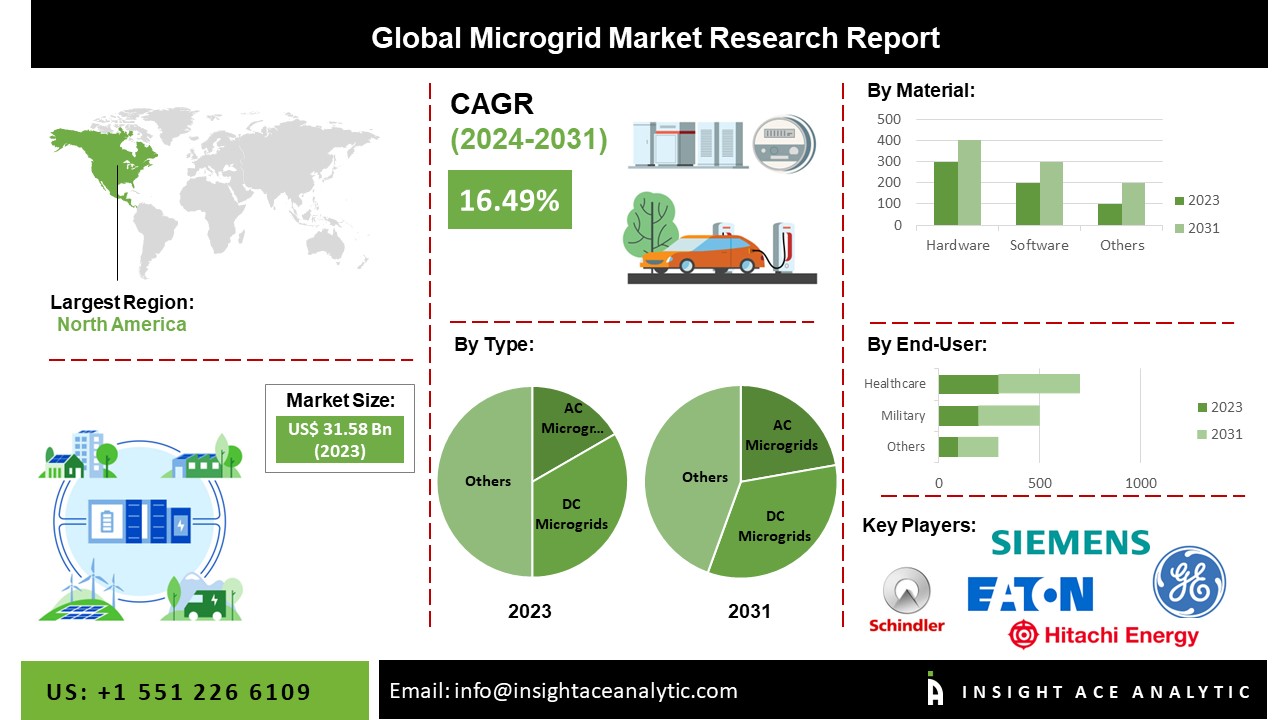 Microgrid Market Size, Scope and Growth Latest Analysis Report 20232031