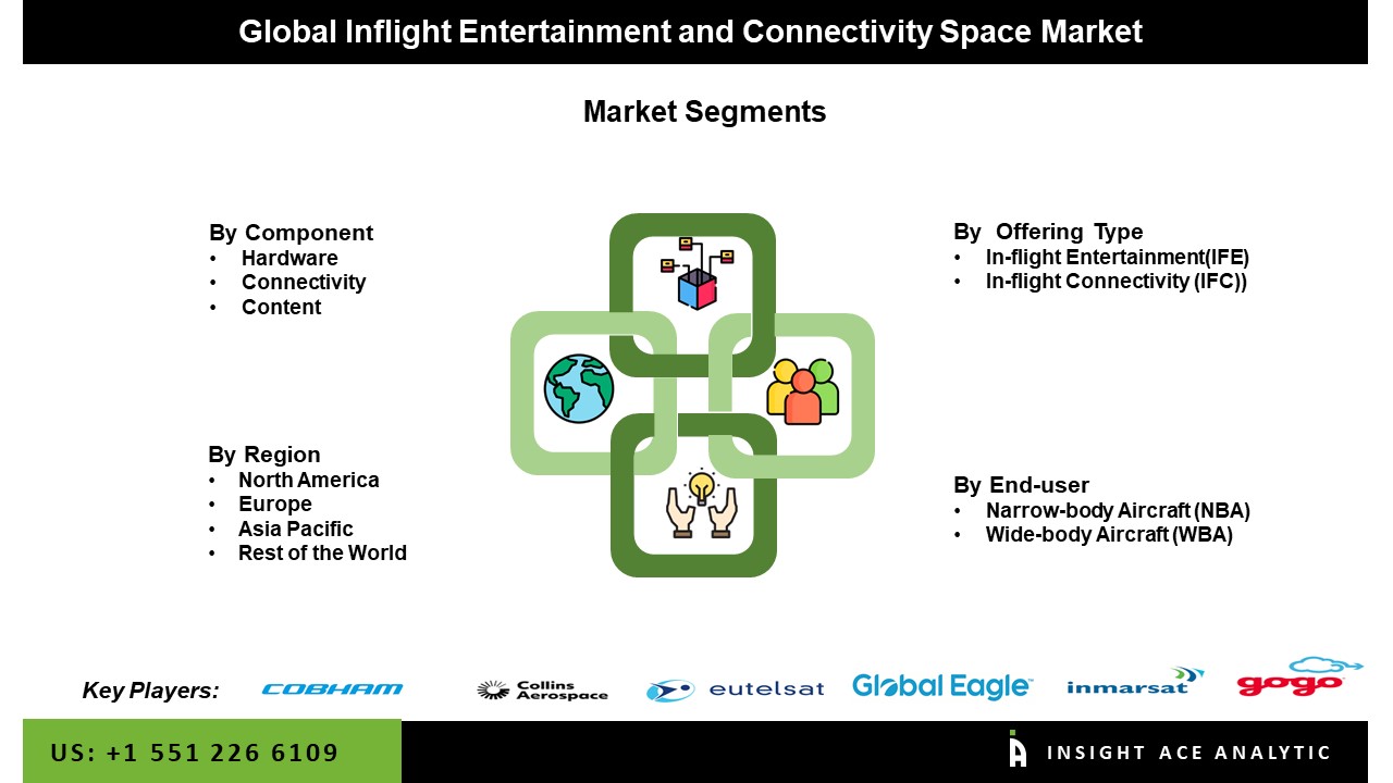 Inflight Entertainment and Connectivity Space Market seg