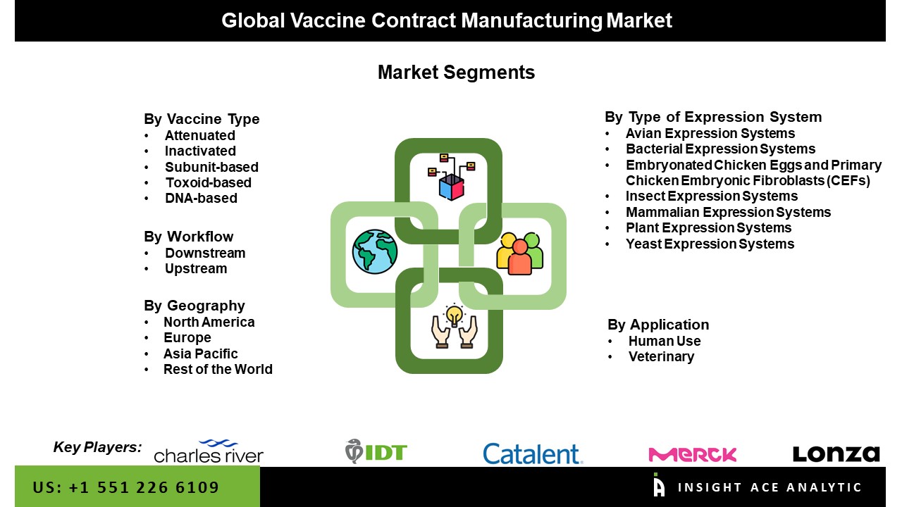 Vaccine Contract Manufacturing Market Seg