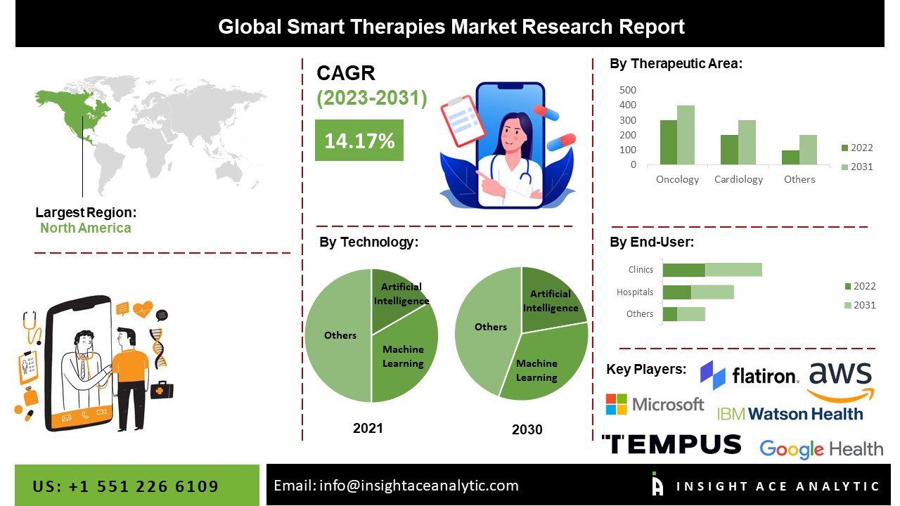 Smart Therapies Market