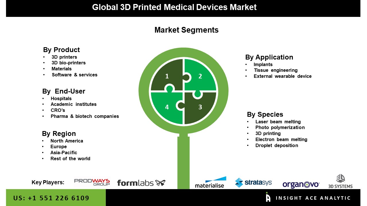 3D Printed Medical Devices Market