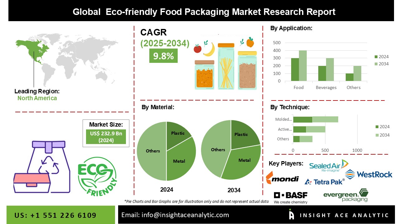 Eco-friendly Food Packaging Market