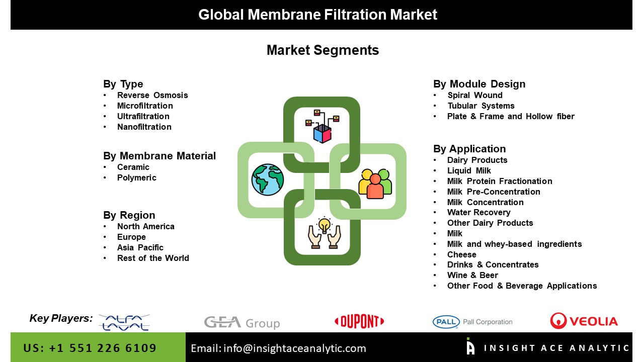 Membrane Filtration Market Seg