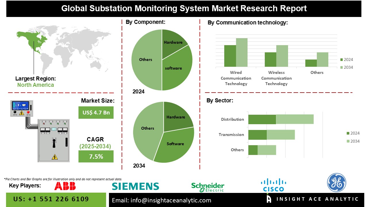 Substation Monitoring System Market Info