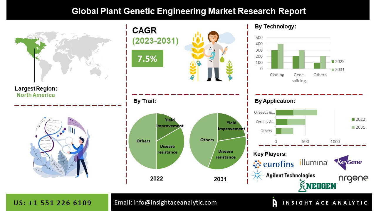 Plant Genetic Engineering Market