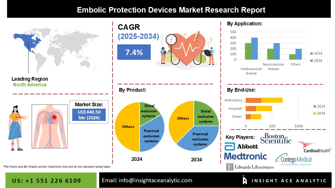 Embolic Protection Devices Market info
