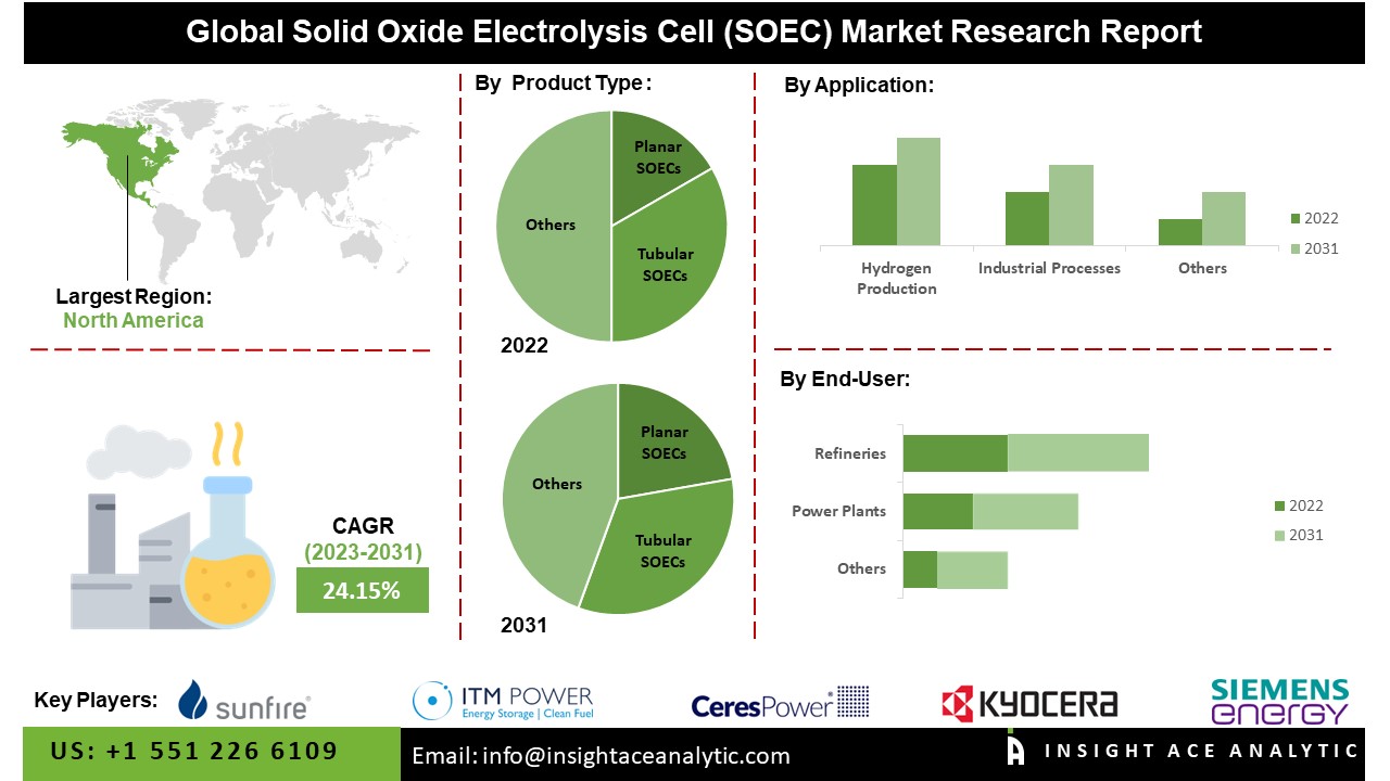 Solid Oxide Electrolysis Cell (SOEC) Market