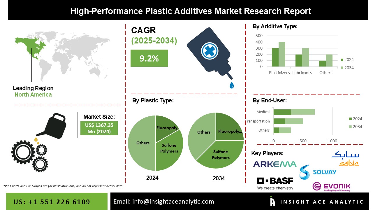 High-Performance Plastic Additives Market Info