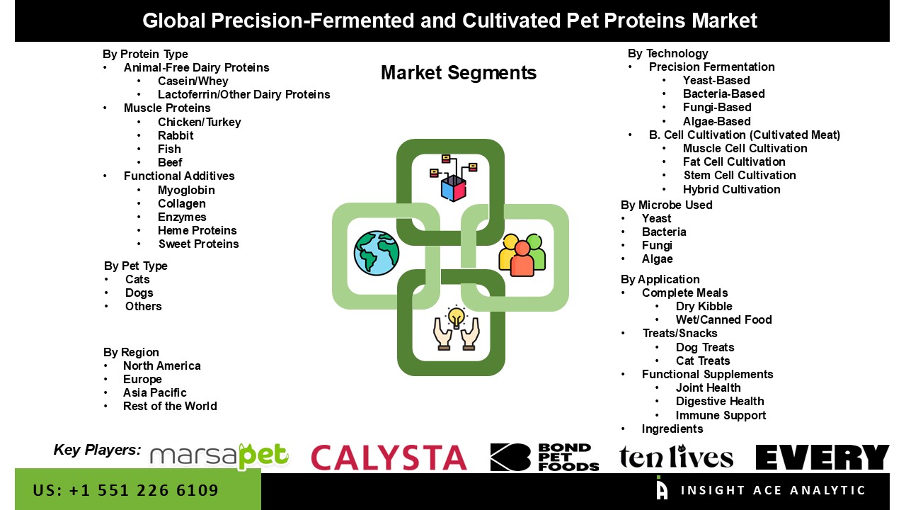 Precision-Fermented and Cultivated Pet Proteins Market 