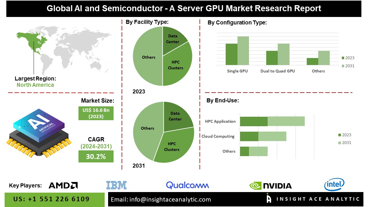AI and Semiconductor - a Server GPU Market info