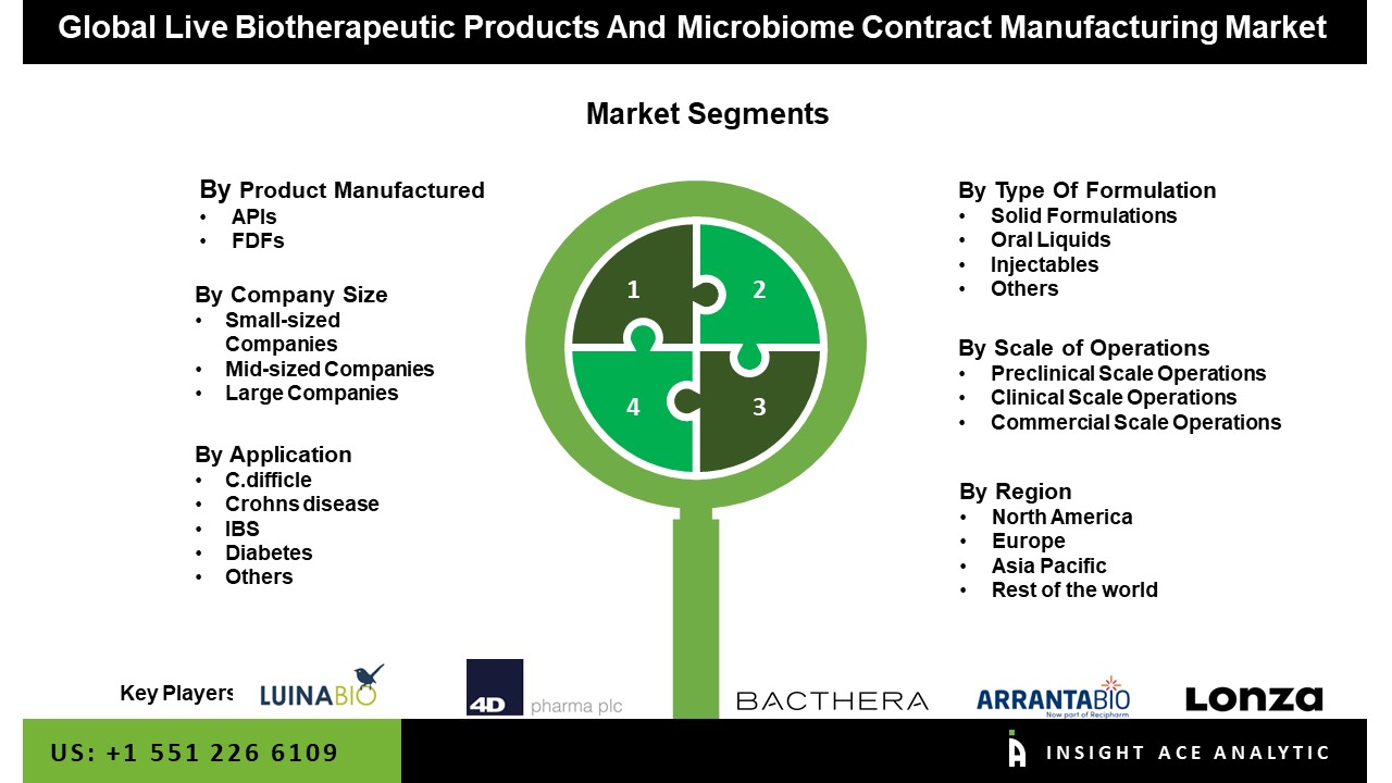 Live Biotherapeutic Products And Microbiome Contract Manufacturing Market