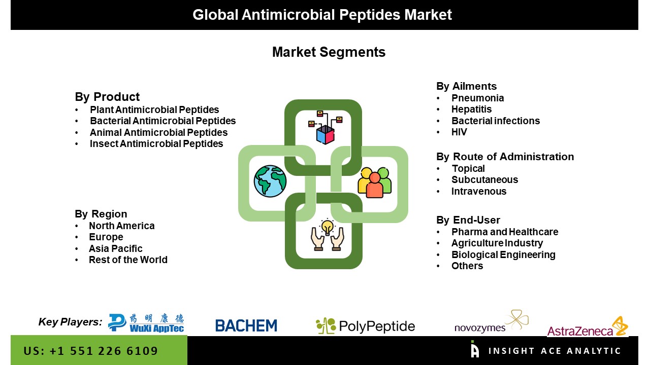Antimicrobial Peptides Market Seg