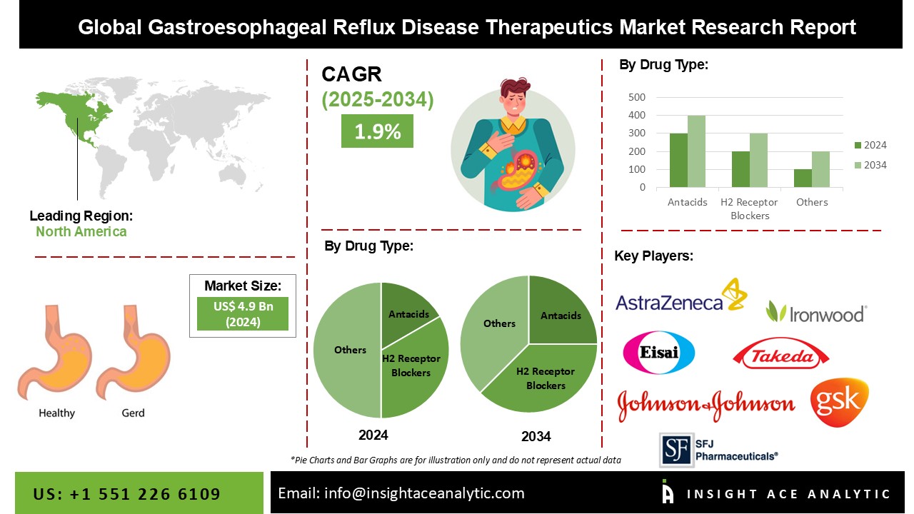 Gastroesophageal Reflux Disease Therapeutics Market 