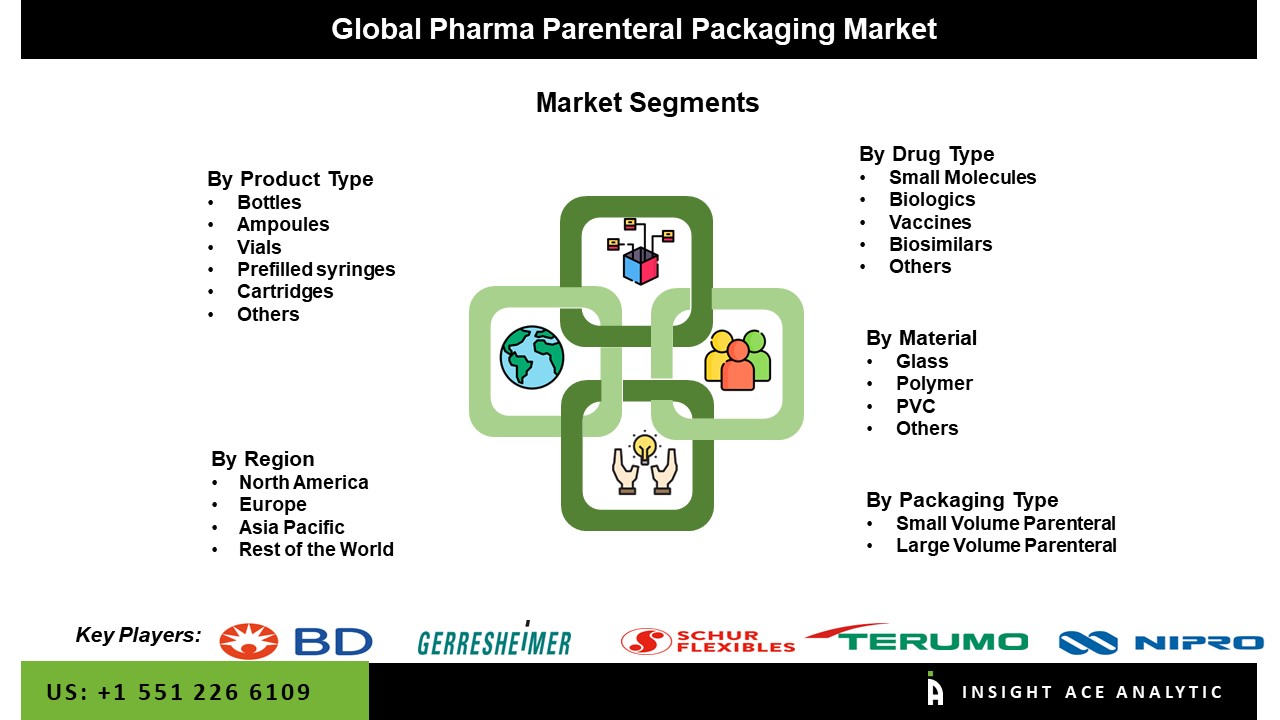 Pharma Parenteral Packaging Market seg