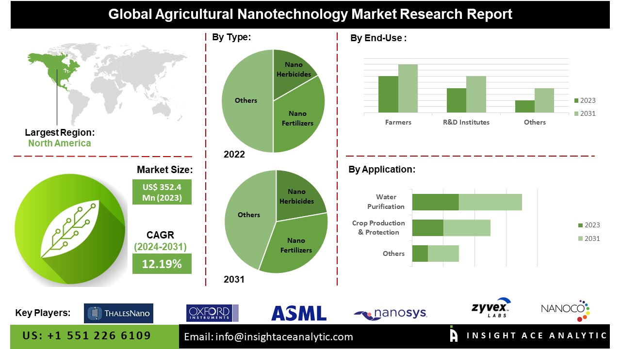 agricultural nanotechnology market
