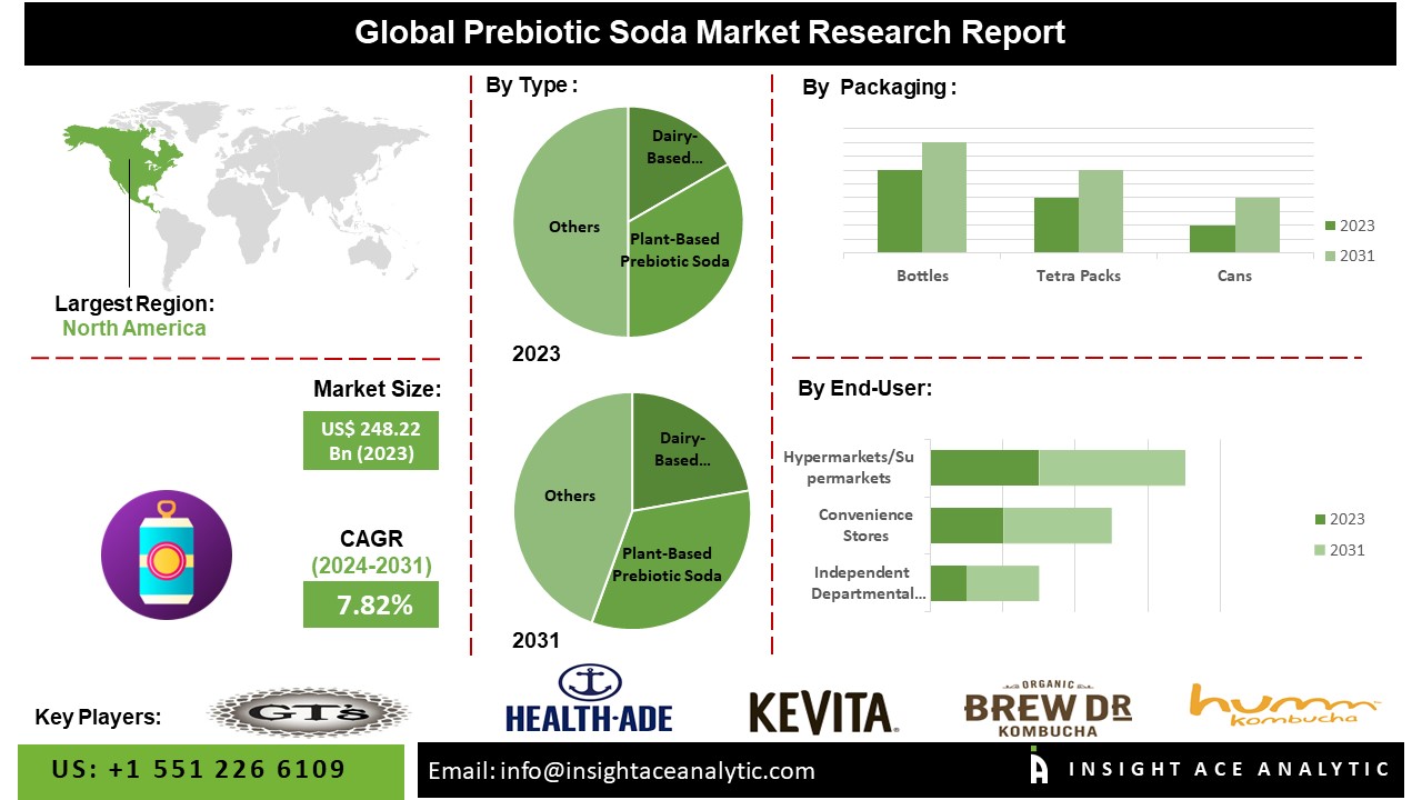 Prebiotic Soda Market info