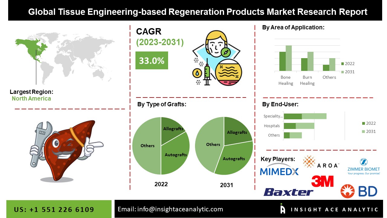Tissue Engineering-based Regeneration Products Market