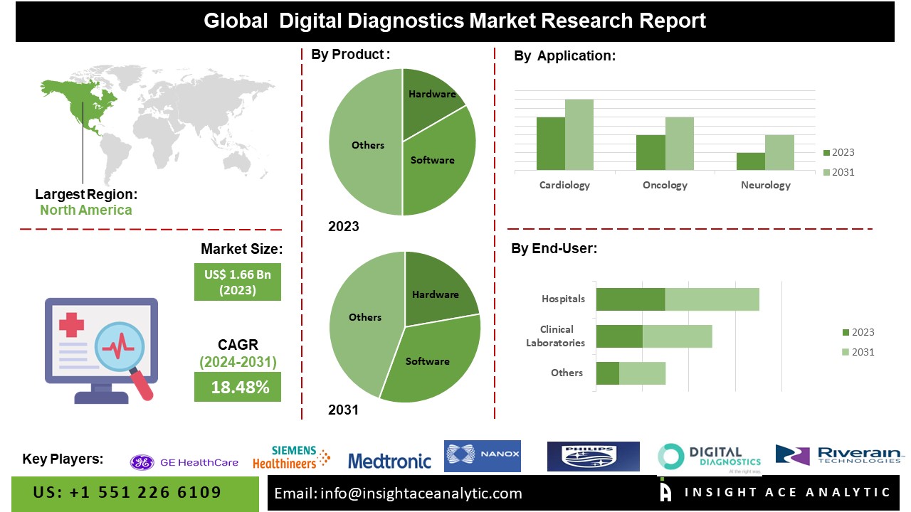 Digital Diagnostics Market info