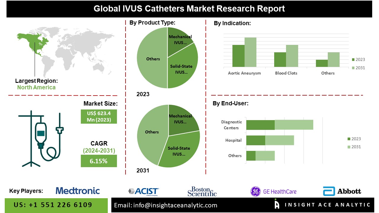 IVUS Catheters Market info