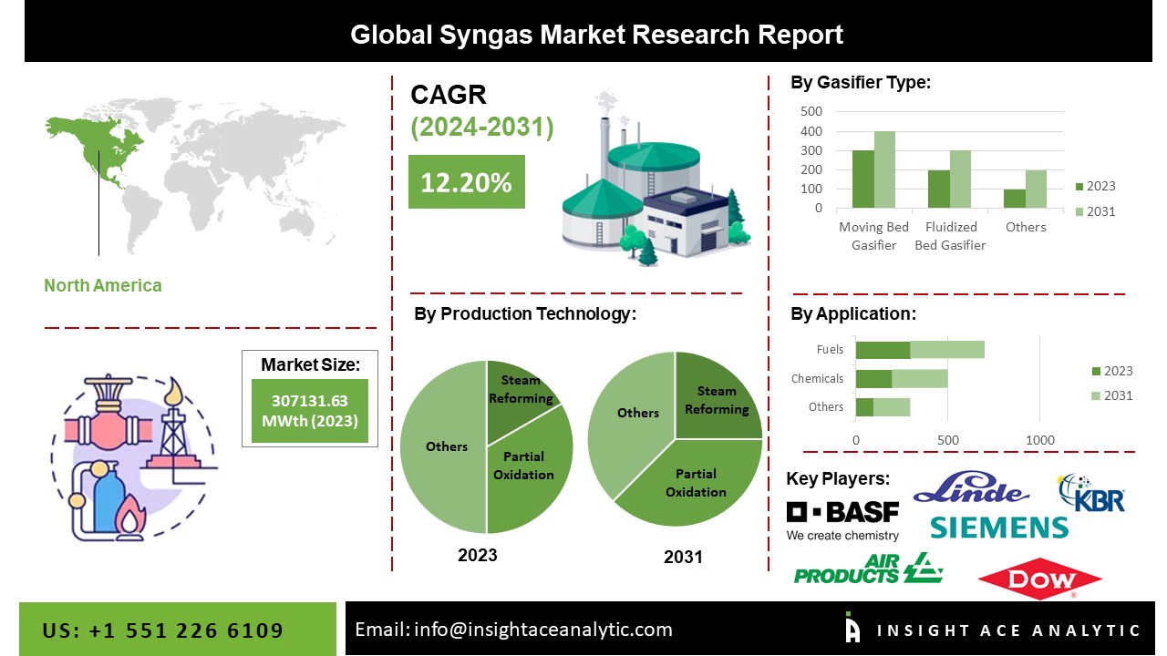 syngas