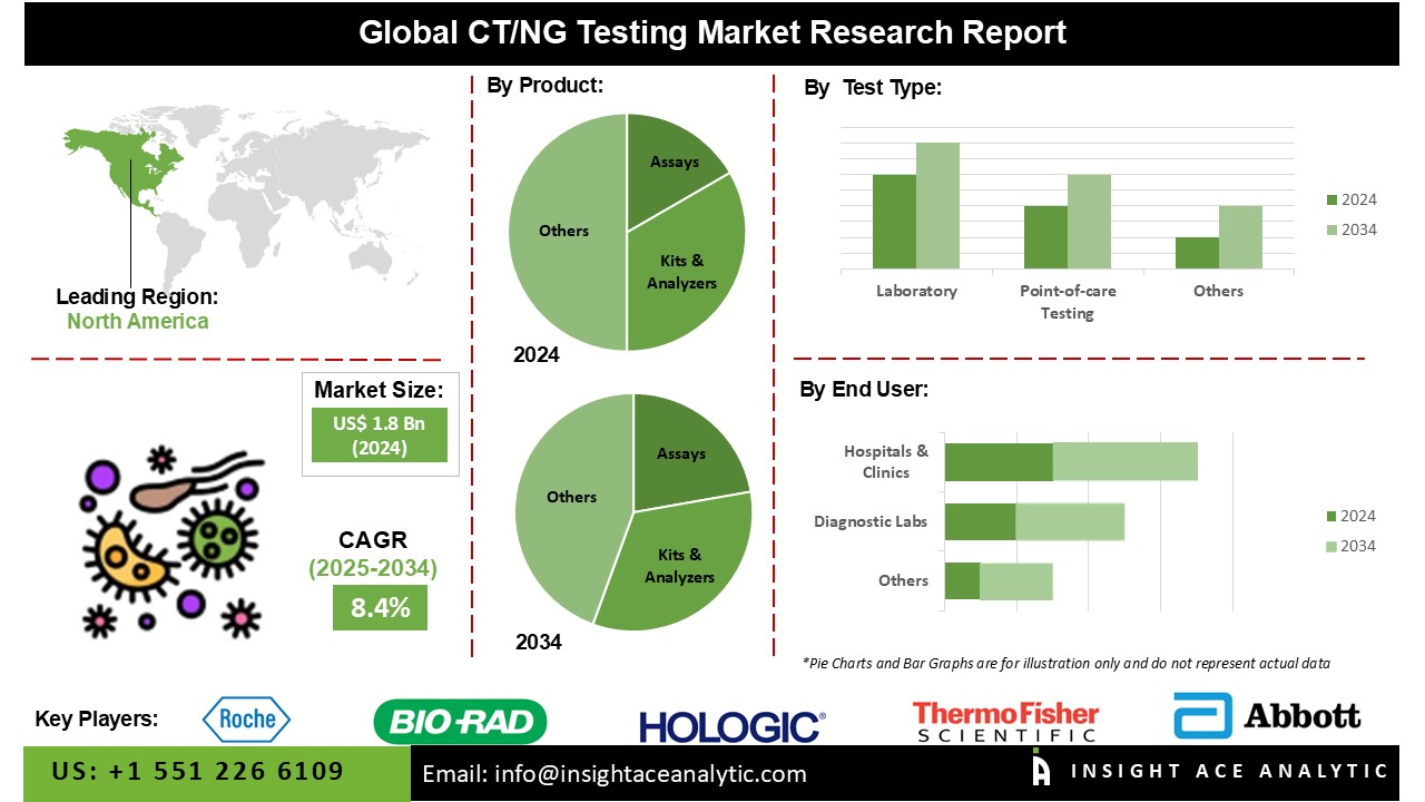 CT/NG Testing Market