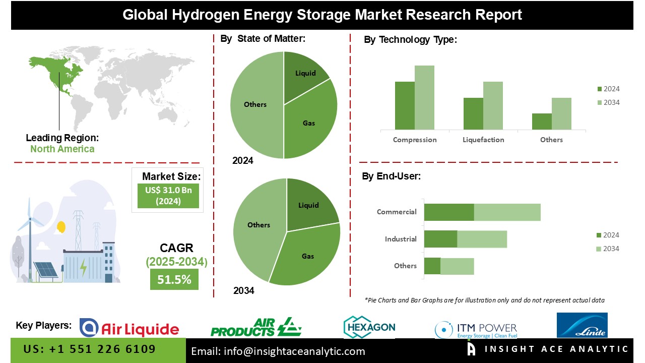 Hydrogen Energy Storage Market