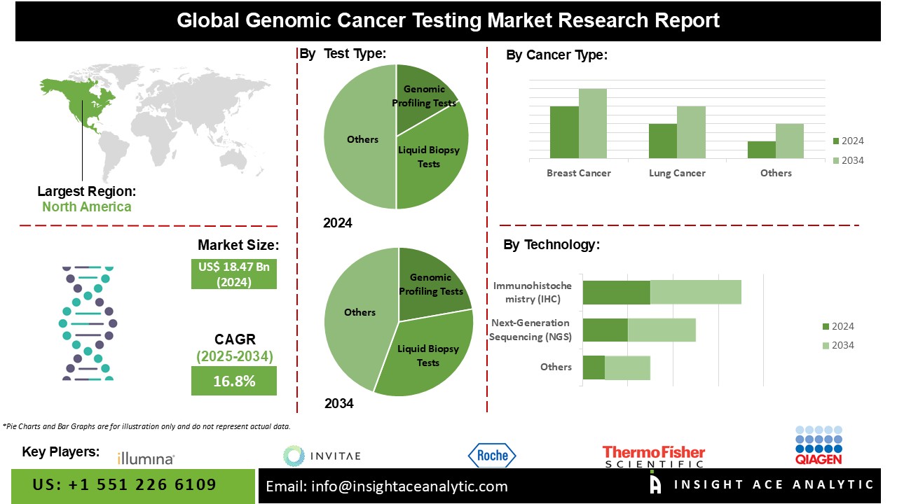 Genomic Cancer Testing Market INFO
