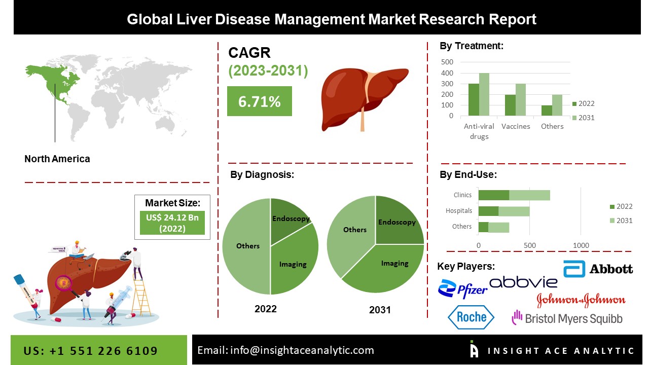 Liver Disease Management Market