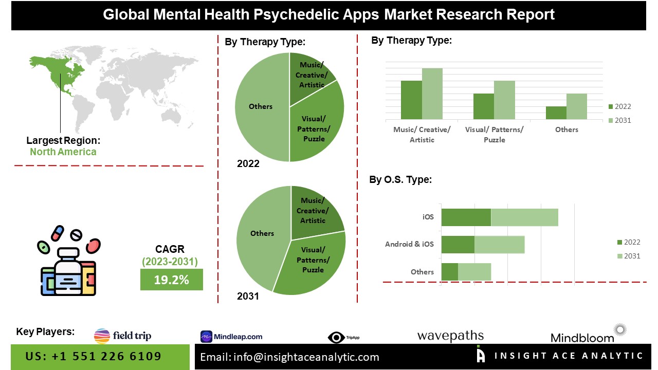 Mental Health Psychedelic Apps Market 