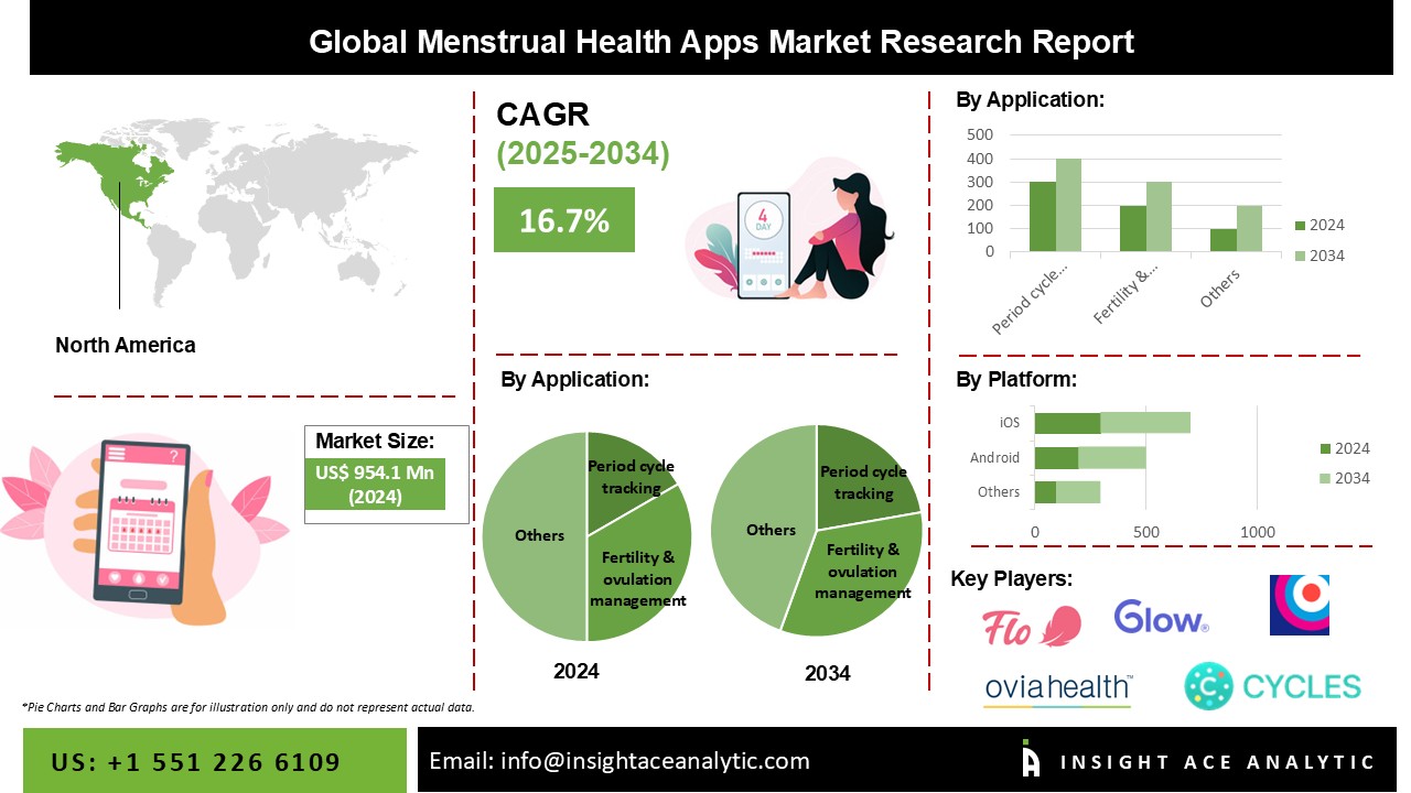 Menstrual Health Apps Market info