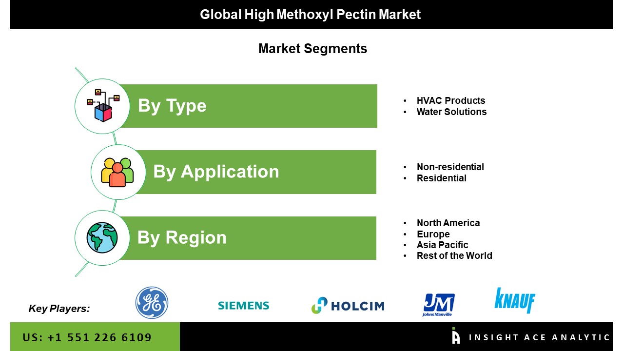 Green Technology in Construction Market Seg