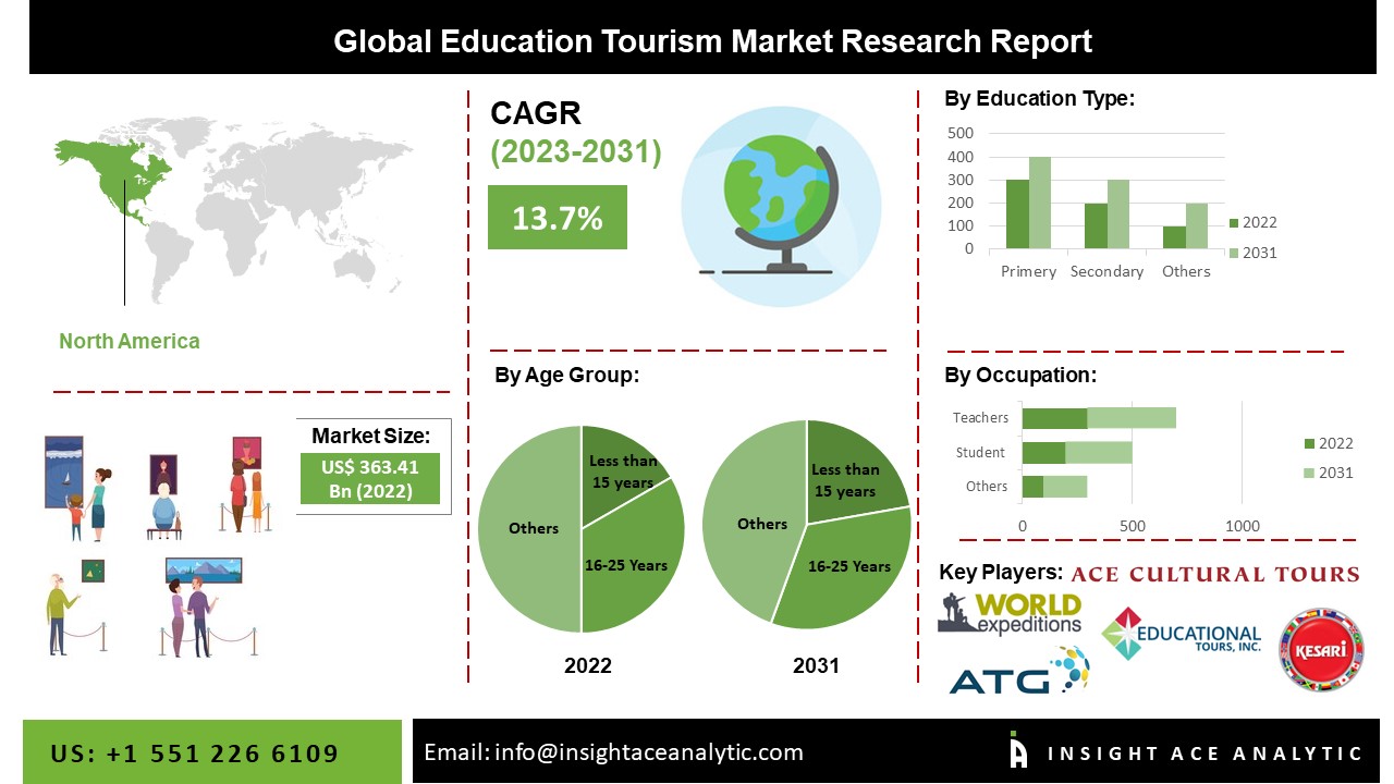 Educational Tourism Market