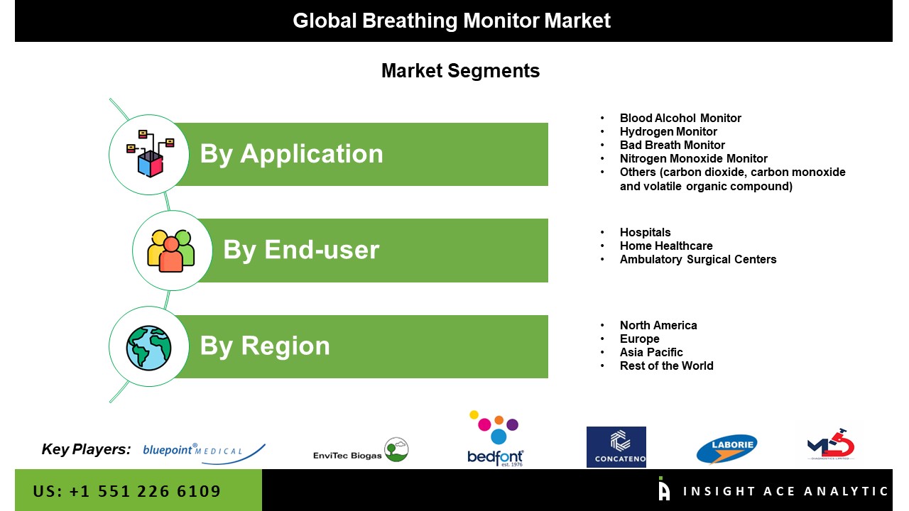 Breathing Monitor Market