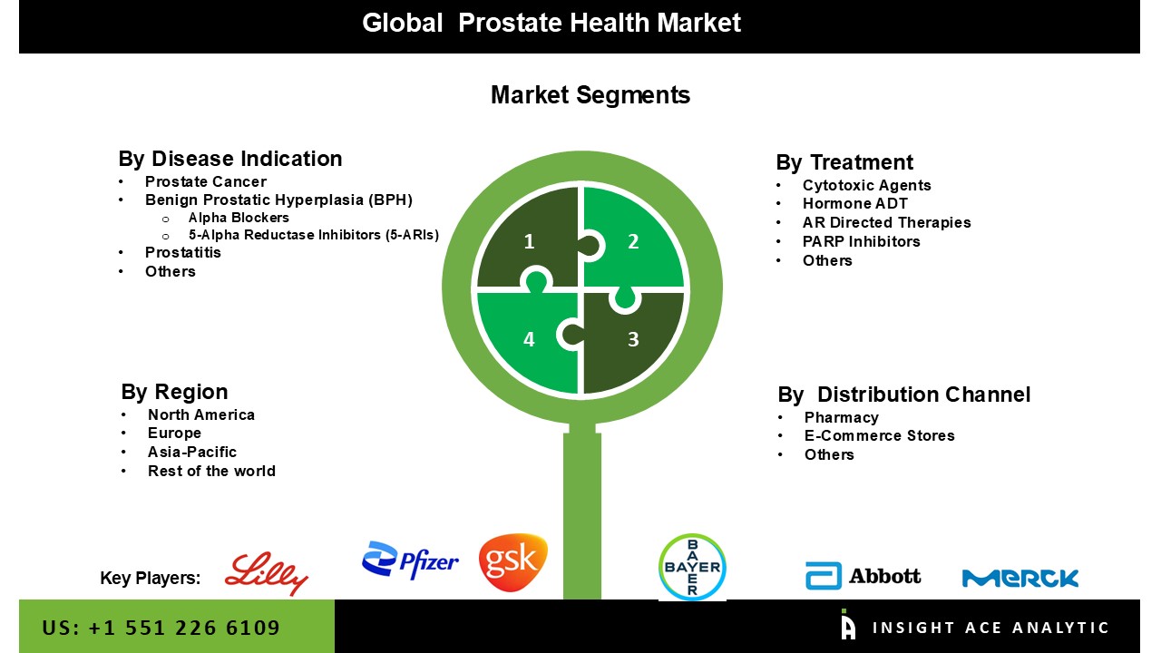 Prostate Health Market