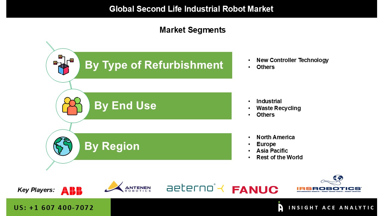 Second Life Industrial Robot Market 
