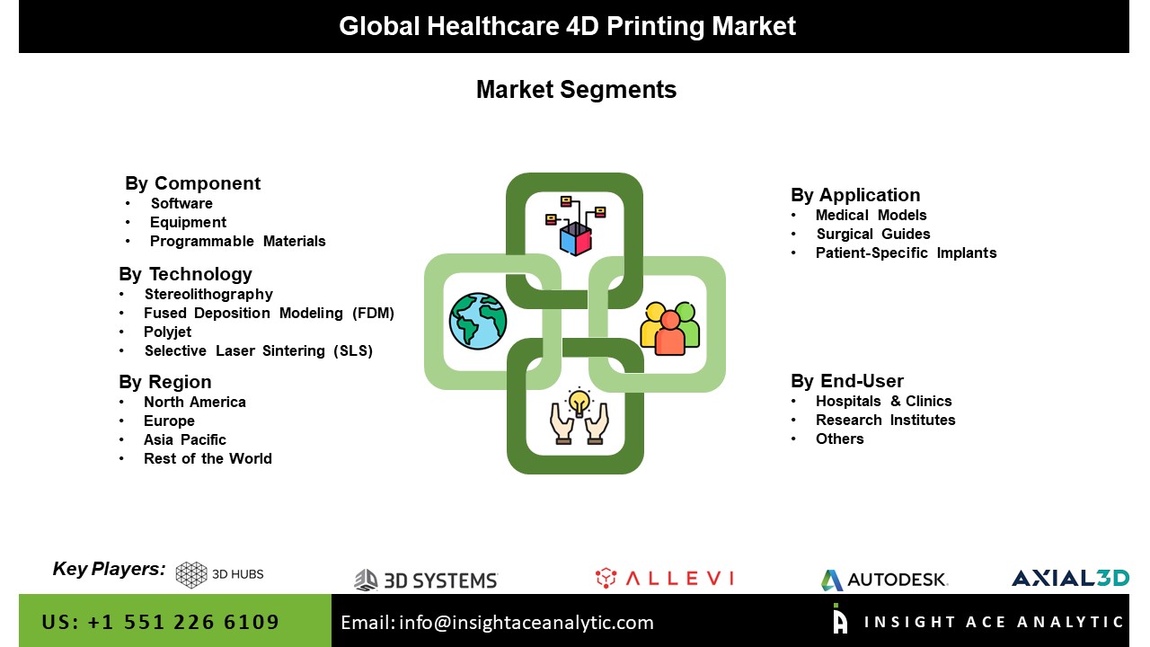 Healthcare 4D Printing Market Seg