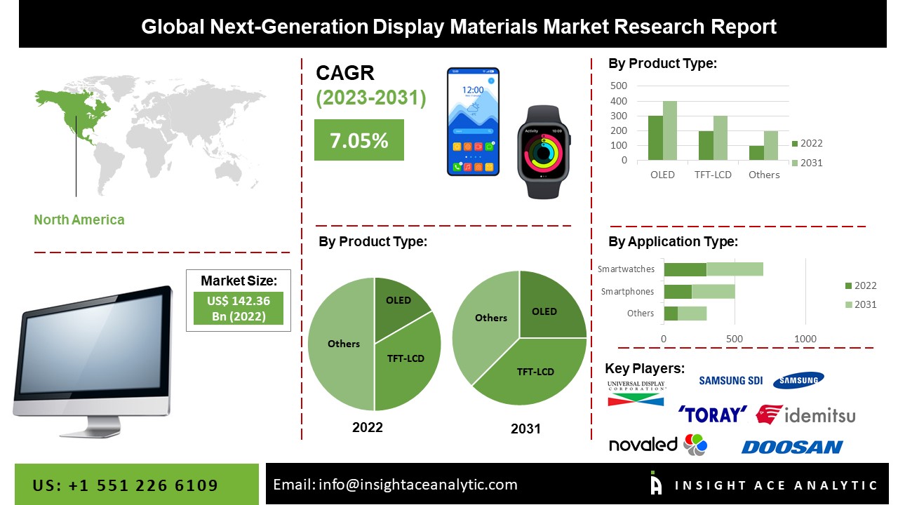 Next-Generation Display Materials Market 