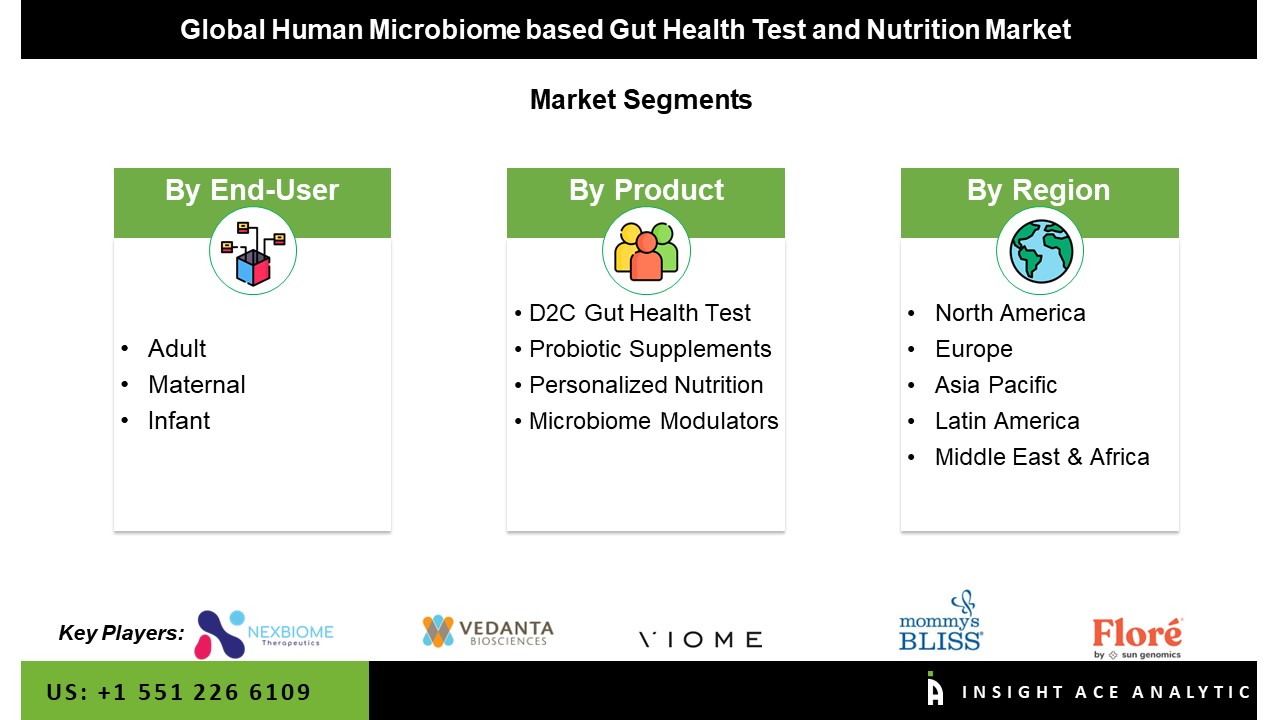 Human Microbiome-based Gut Health Test and Nutrition Market