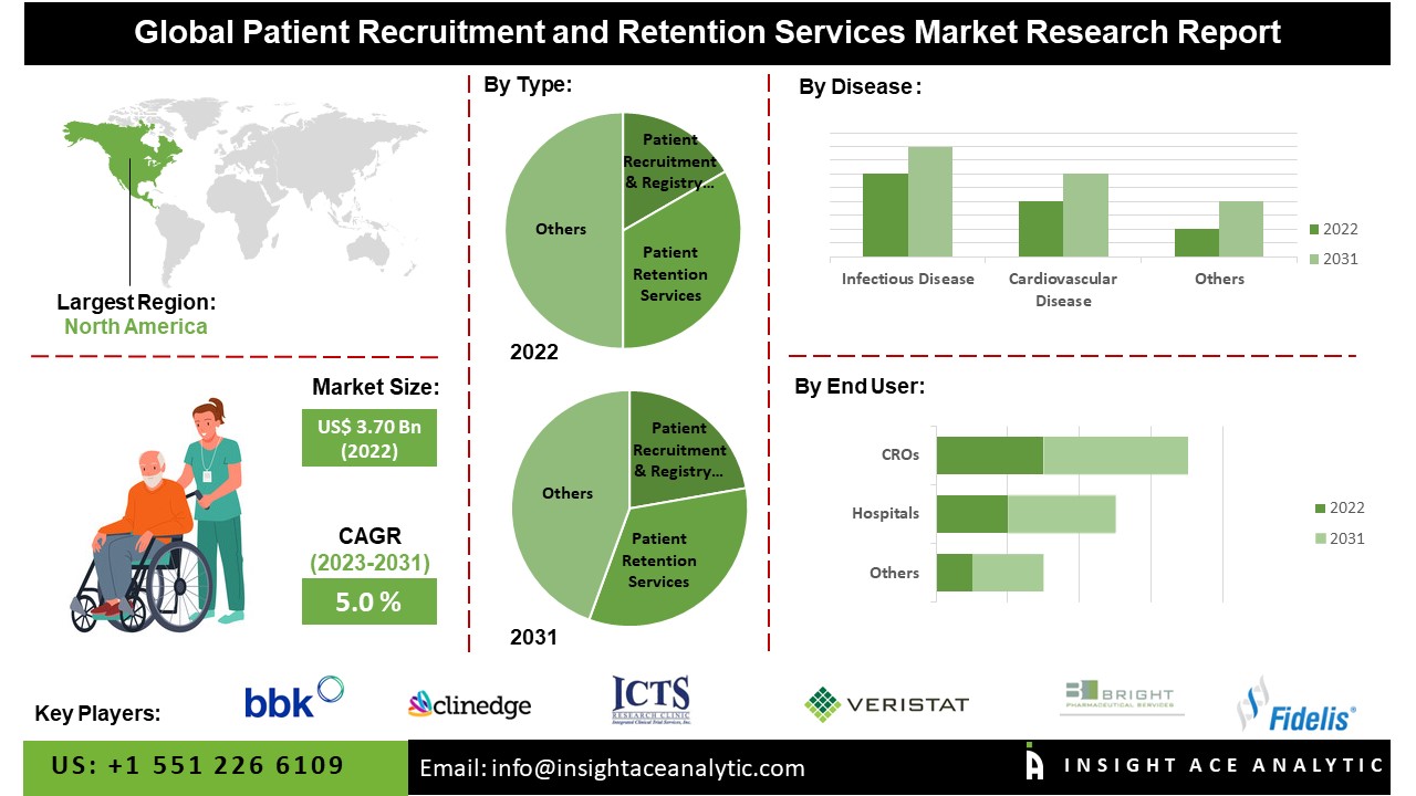 patient recruitment and retention services market