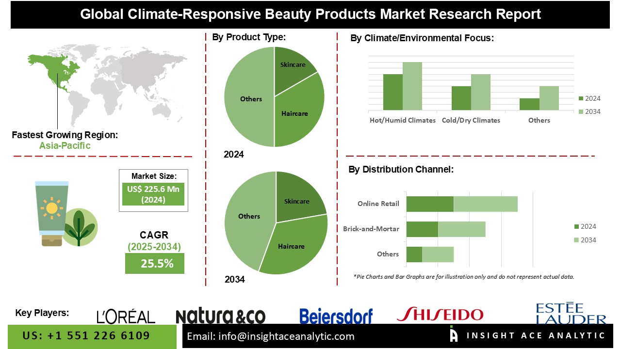 Climate-Responsive Beauty Products Market info