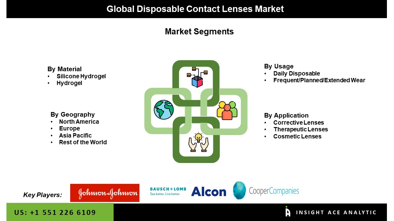 Disposable Contact Lenses Market Seg