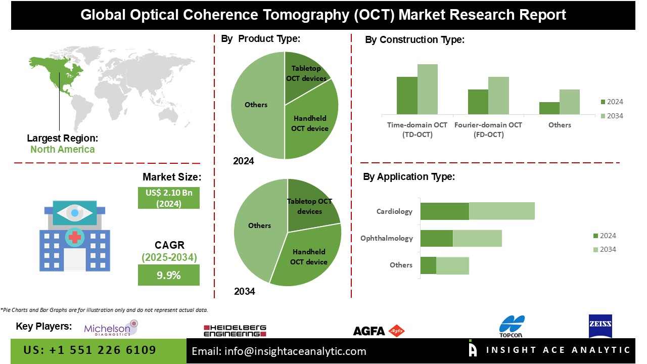 Optical Coherence Tomography (OCT) Market info