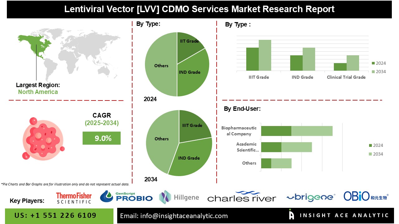 Lentiviral Vector [LVV] CDMO Services Market info