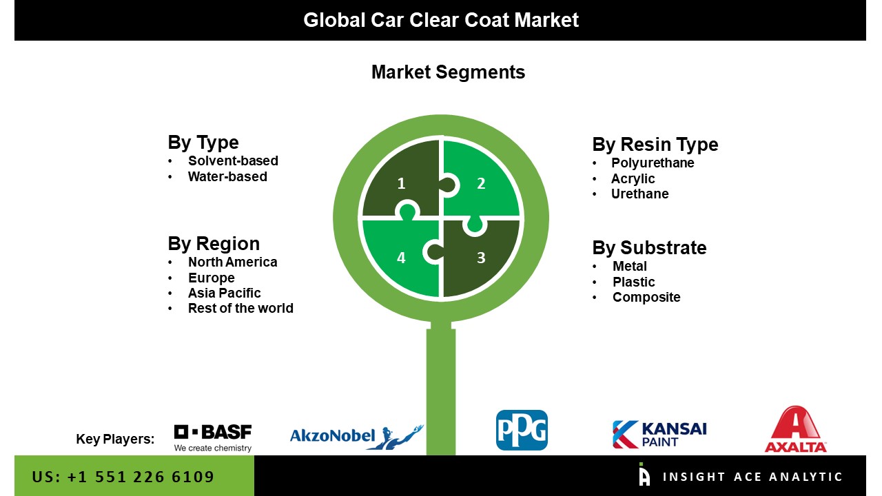 Car Clear Coat Market 