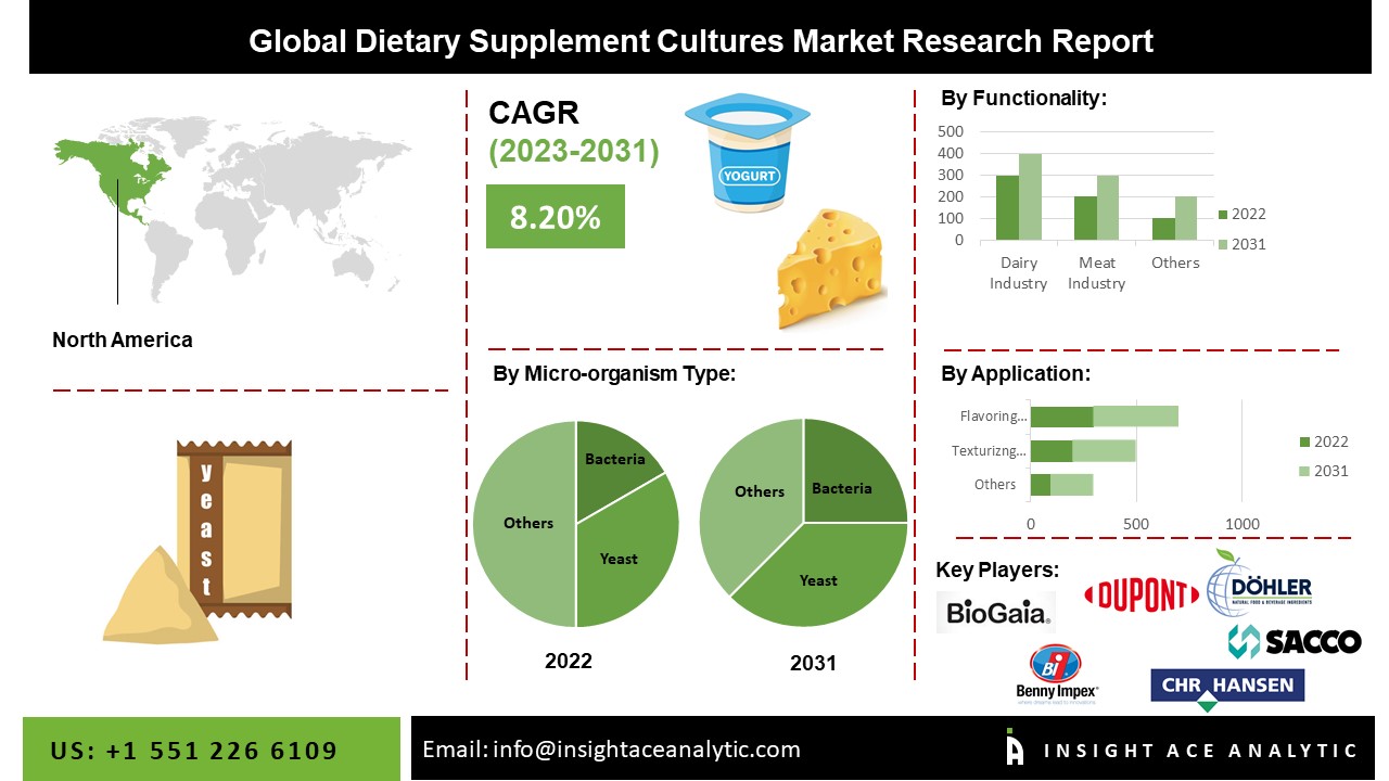 Dietary Supplement Cultures Market