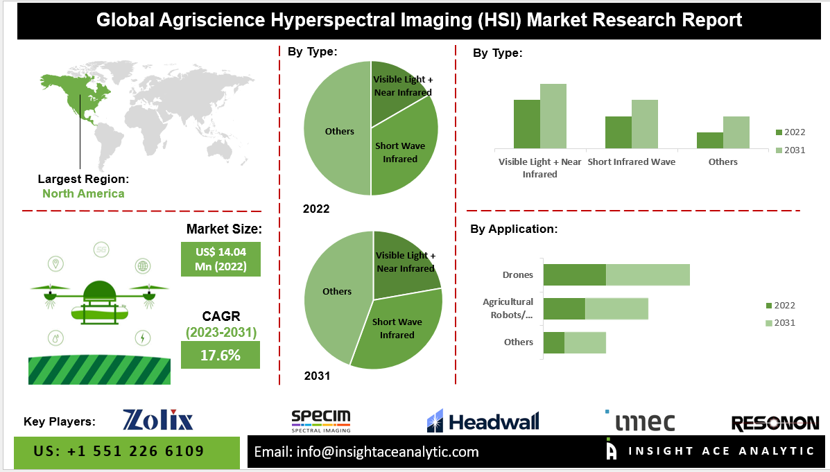 Agriscience Hyperspectral Imaging (HSI) Market 
