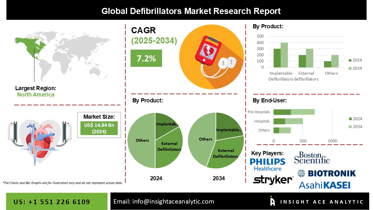 Defibrillators Market info