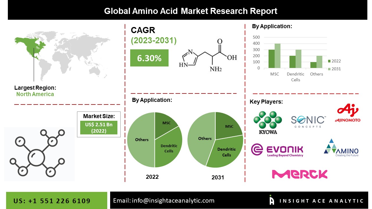 Amino Acid Market